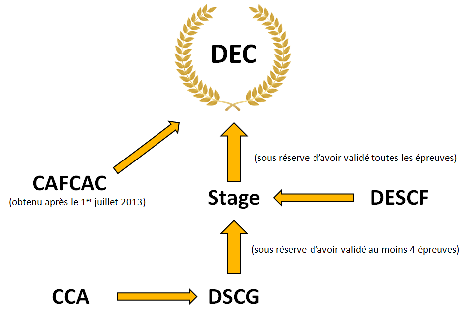 Inscription au DEC