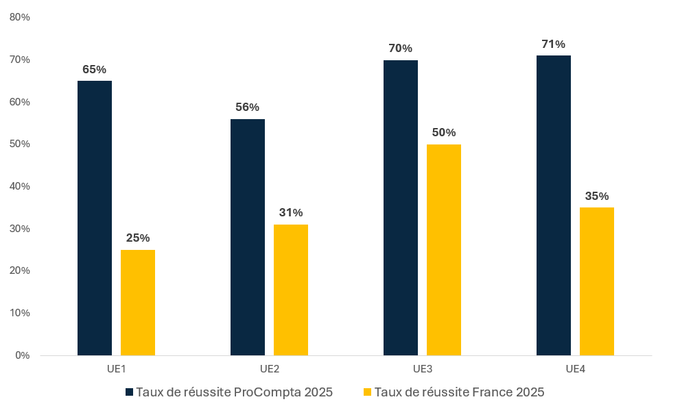 Taux de réussite DSCG ProCompta 2024