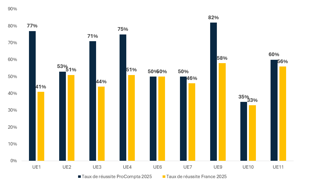 Taux de réussite ProCompta