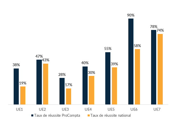 Taux de réussite DSCG ProCompta 2024